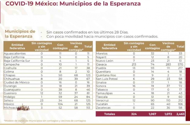 Edomex aún sin condiciones para reanudar actividades