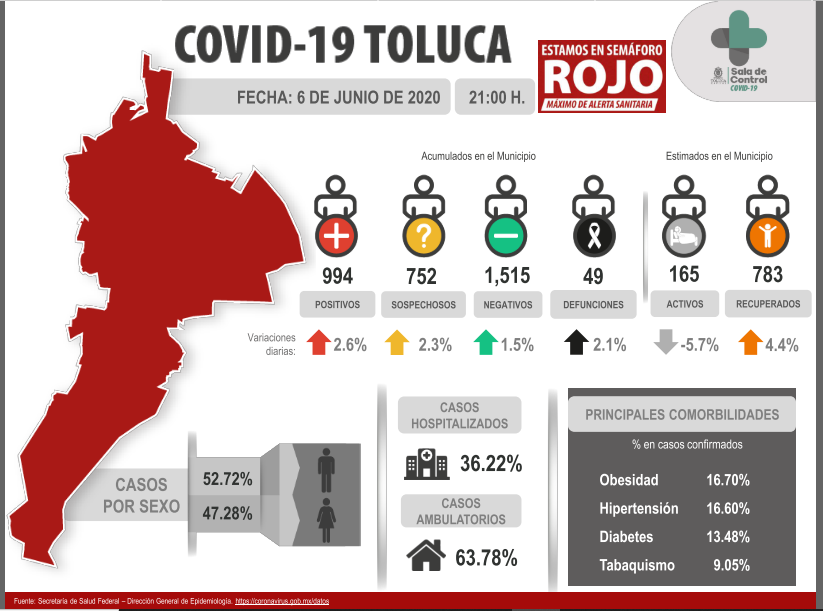 Número de casos actualizados por COVID-19 en Toluca