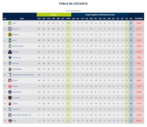 Partidos jornada 11 de la Liga MX