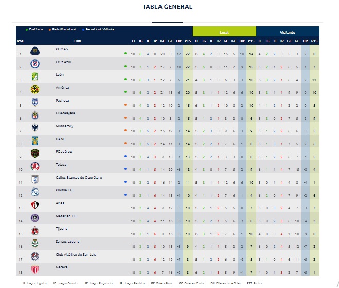 Partidos jornada 11 de la Liga MX