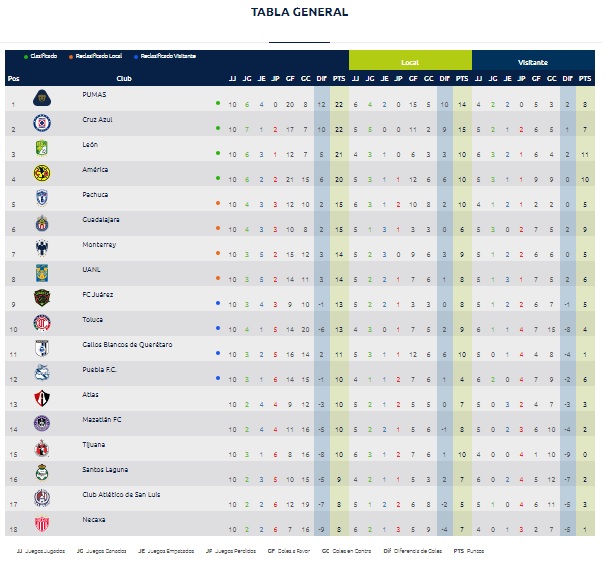 Resultados jornada 10 de la Liga MX