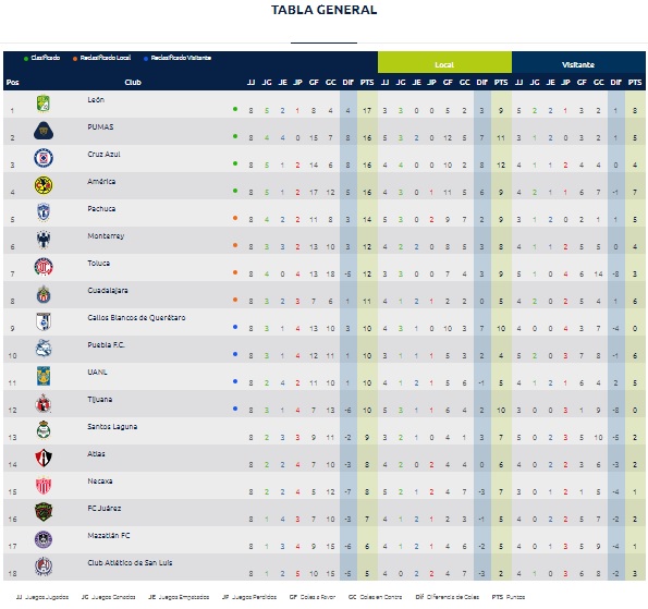 Resultados jornada 8 Liga MX