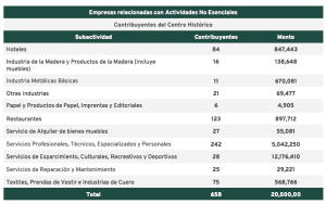 CDMX dará 4 apoyos económicos a estudiantes, trabajadores y empresas