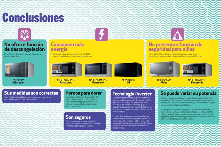 Después de los estudios realizados, la Profeco concluyó que los de hornos de microondas que más energía eléctrica consumen son Panasonic y LG