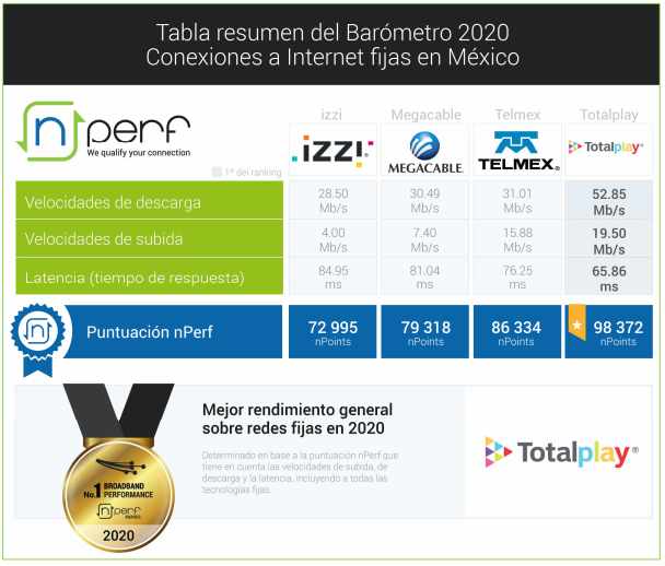 el mejor internet en mexico 2020