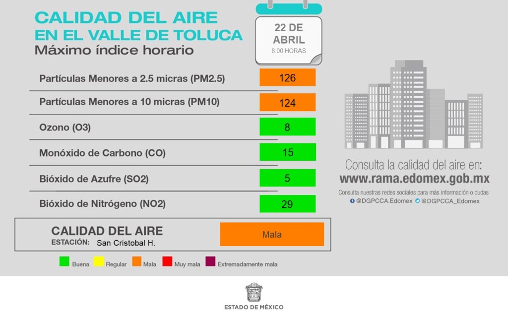 toluca presenta una calidad climatica mala pues su calidad del aire es mala de acuerdo a la RAMA