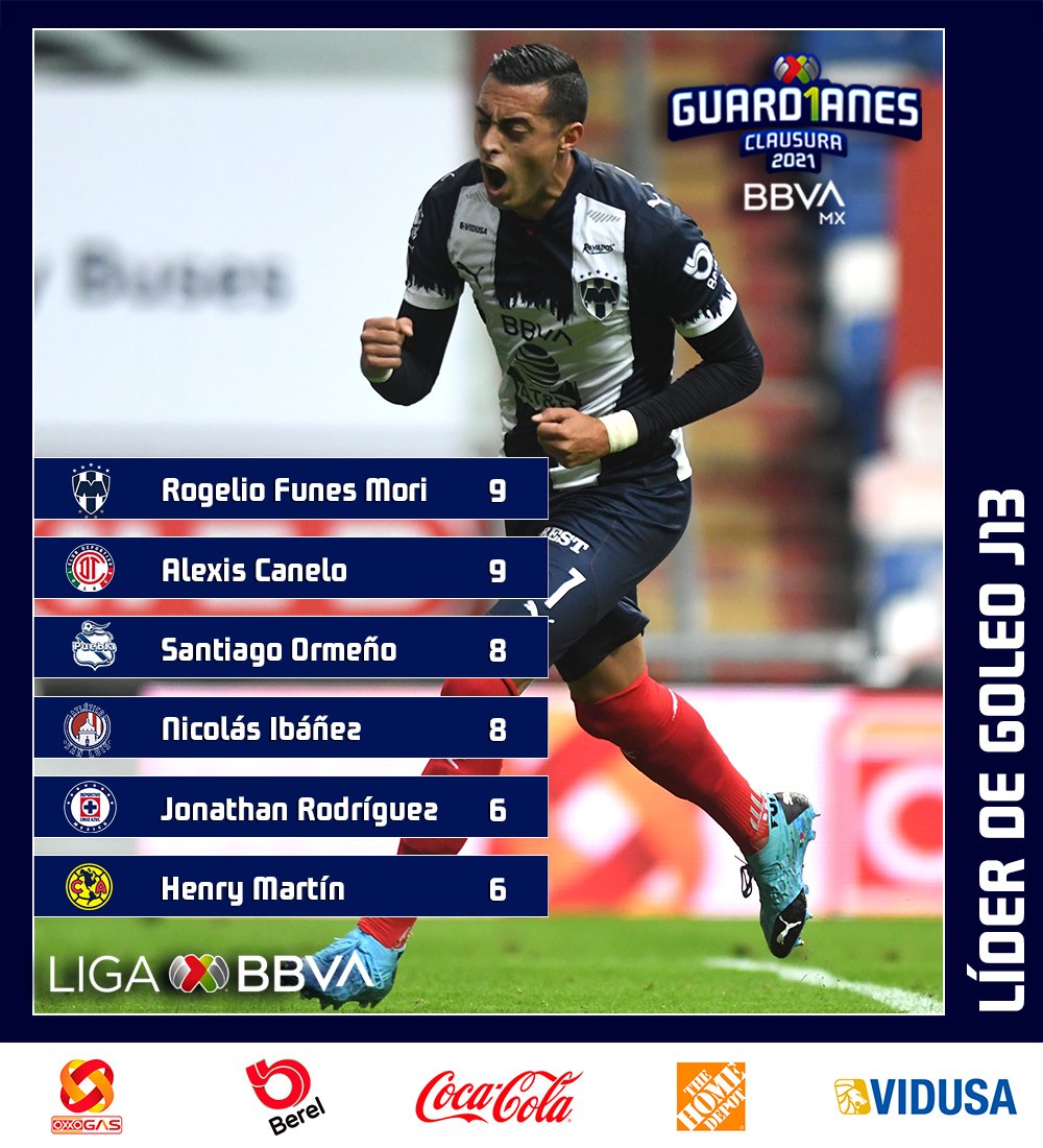 Canelo y Funes Morí son lideres del goleadores