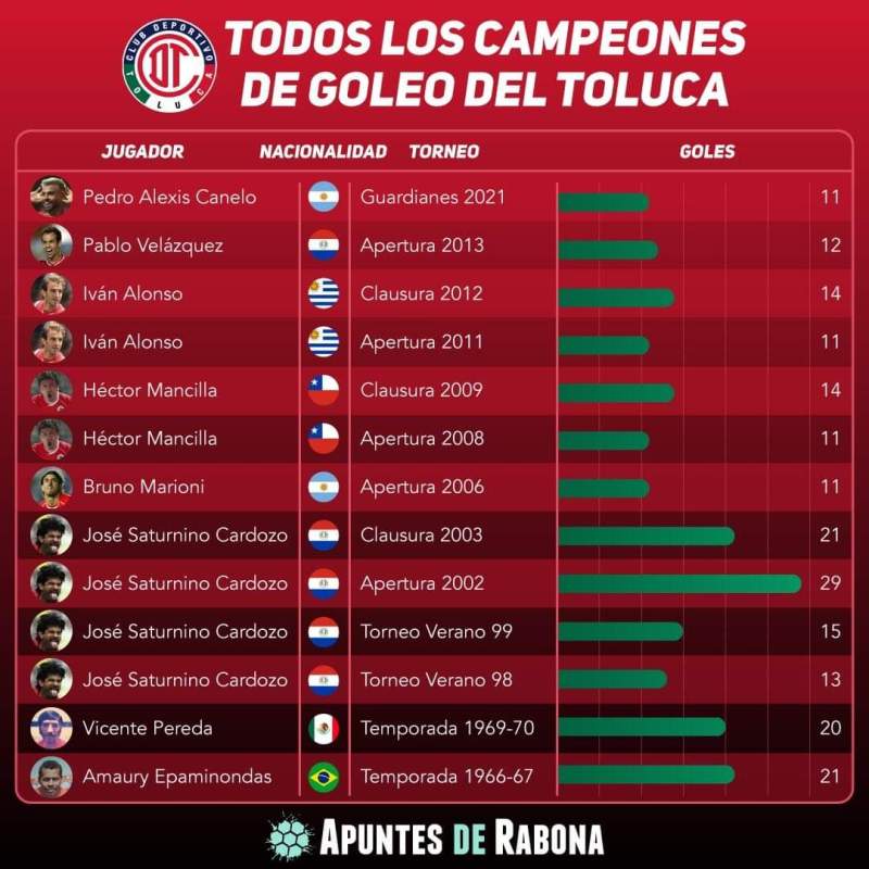 Toluca FC entra a repechaje y ya suenan rumores de fichajes