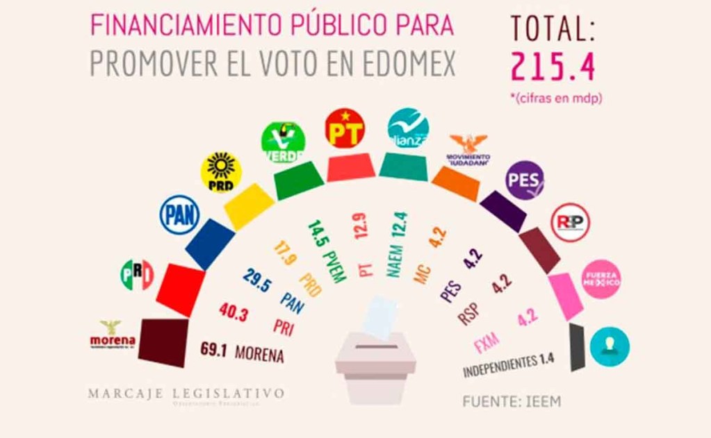 Partidos Políticos Del Edomex Reciben 6 2 Mdp Diarios Para Sus Campañas