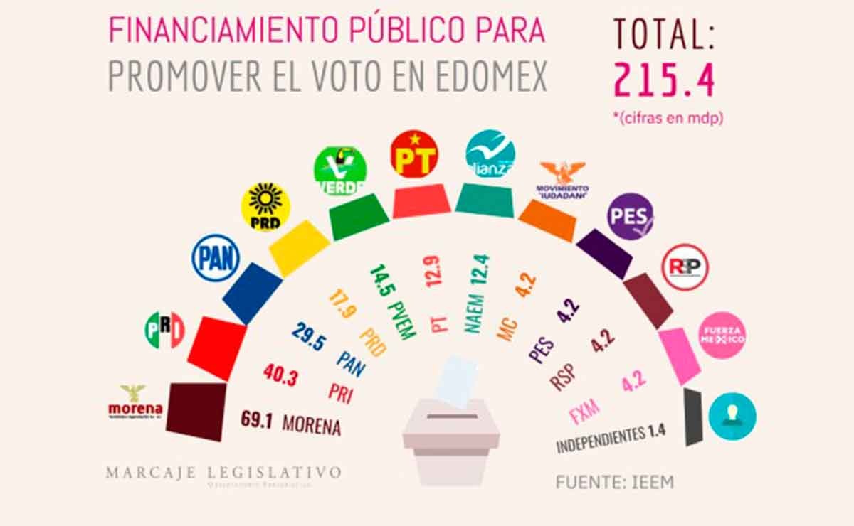 Partidos políticos del Edomex reciben 6.2 mdp diarios para sus campañas