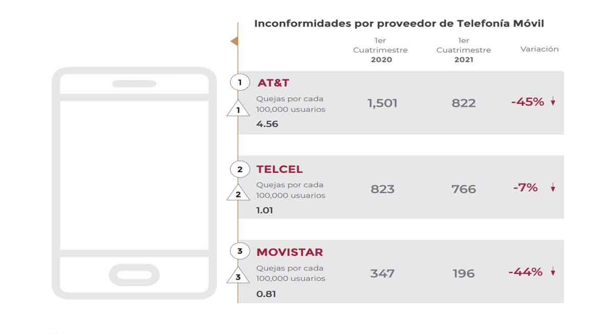 peor compañia de telefonos en méxico de acuerdo con profeco