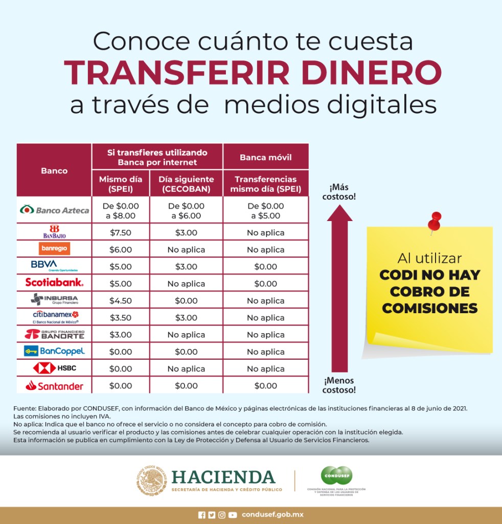 bancos de mexico estos son los bancos donde cobran mas por transferencias